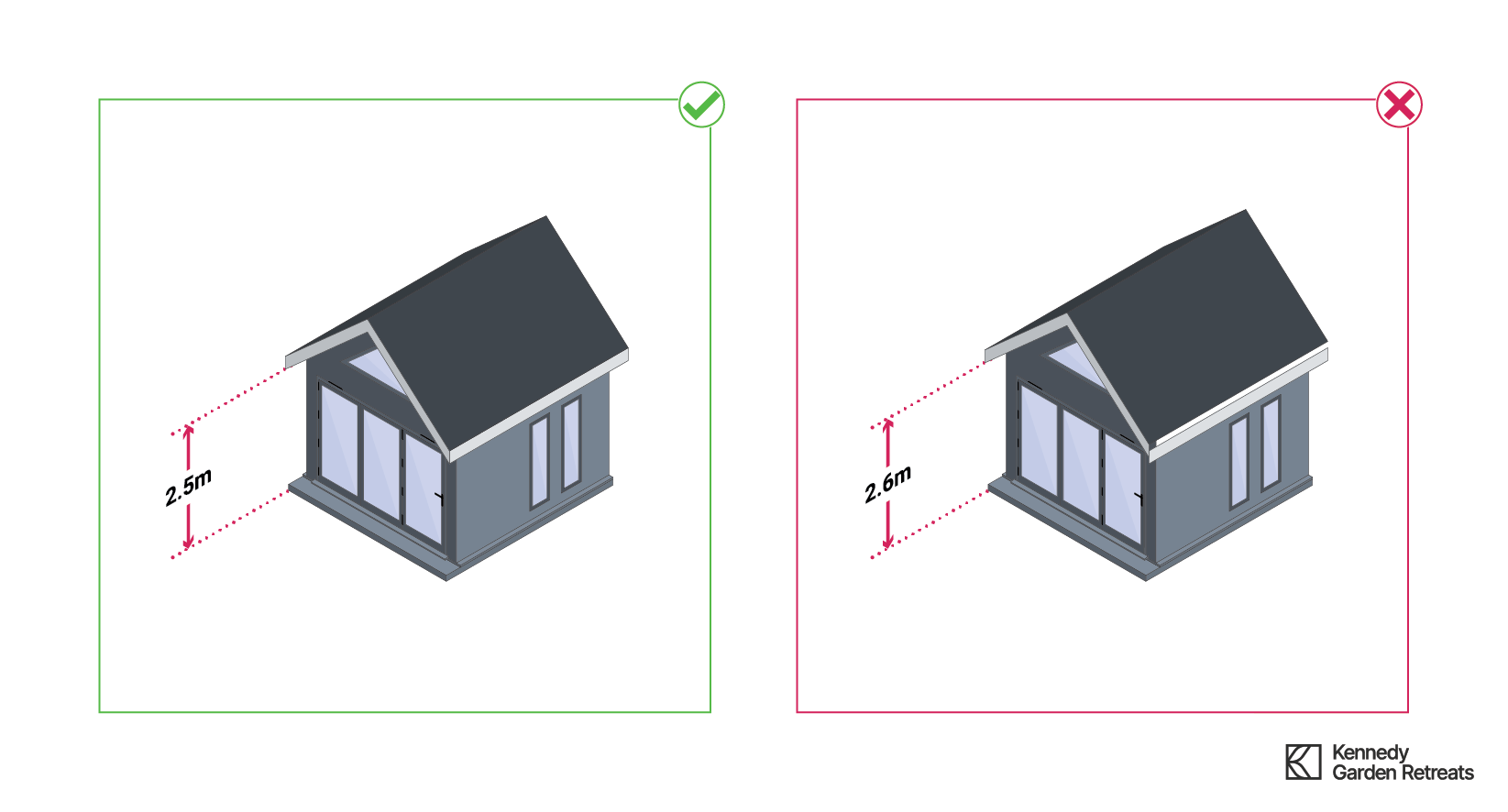 Height of the eaves of the building would exceed 2.5 metres